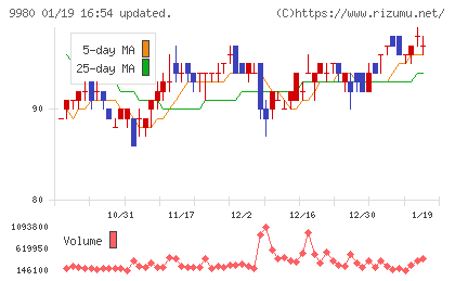 ＭＲＫホールディングスチャート