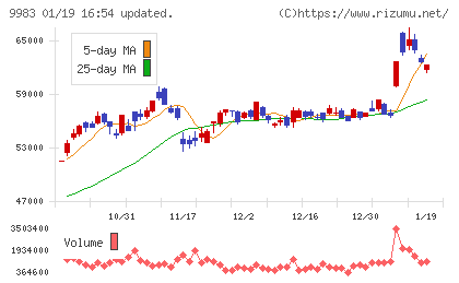 ファーストリテイリングチャート