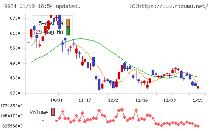 ソフトバンクグループチャート