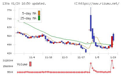 Veritas In Silicoチャート