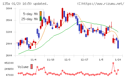 ＶＲＡＩＮ　Ｓｏｌｕｔｉｏｎチャート