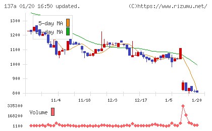 Ｃｏｃｏｌｉｖｅチャート
