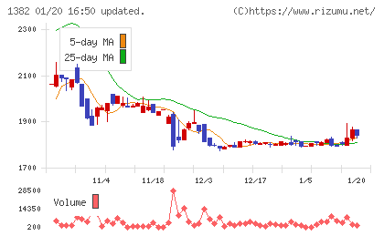 ホーブチャート