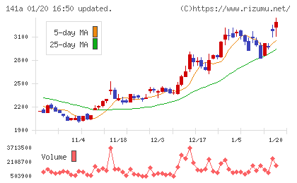 トライアルホールディングスチャート