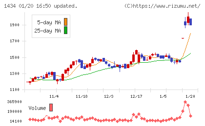 ＪＥＳＣＯホールディングスチャート