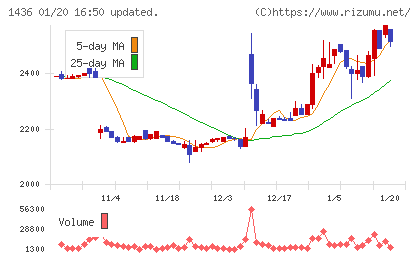 グリーンエナジー＆カンパニーチャート