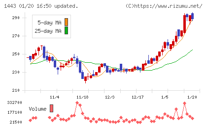 技研ホールディングスチャート