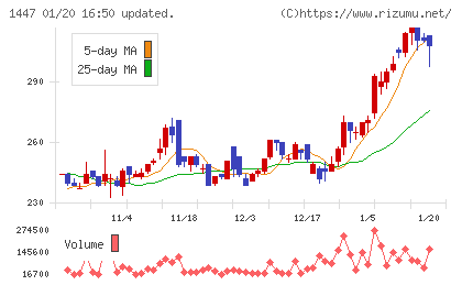 ＳＡＡＦホールディングスチャート