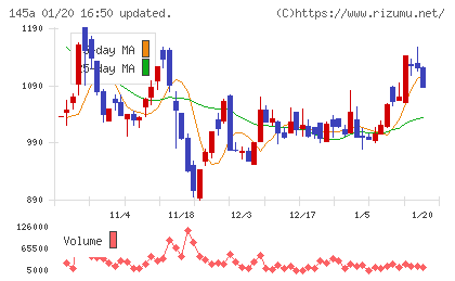 Ｌ　ｉｓ　Ｂチャート