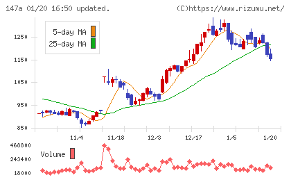 ソラコムチャート