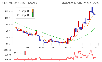 中外鉱業チャート