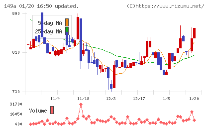 シンカチャート