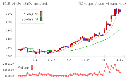 日鉄鉱業チャート