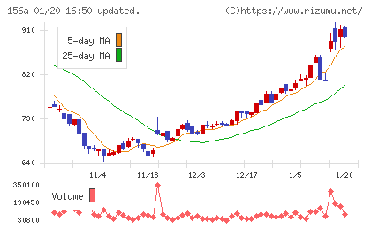 マテリアルグループチャート