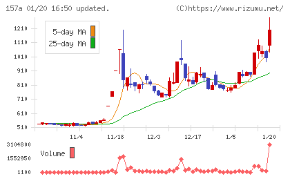 グリーンモンスターチャート