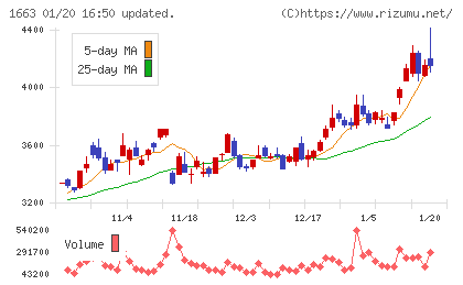 Ｋ＆Ｏエナジーグループチャート