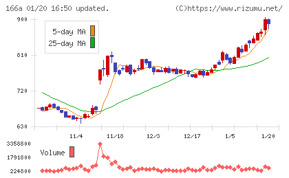 タスキホールディングスチャート