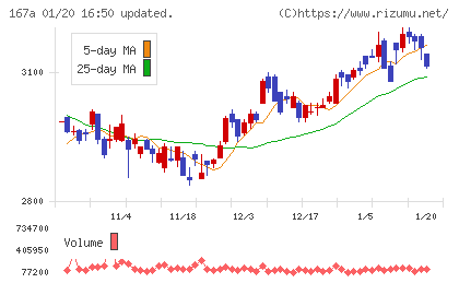 リョーサン菱洋ホールディングスチャート