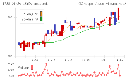 ＮＩＴＴＯＨチャート