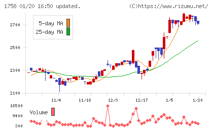太洋基礎工業チャート
