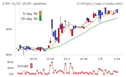 工藤建設チャート