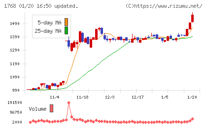 ソネックチャート