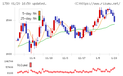 ヤマウラチャート