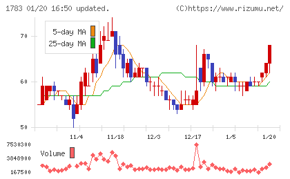 ｆａｎｔａｓｉｓｔａチャート