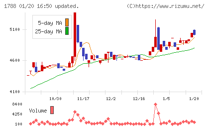 三東工業社チャート