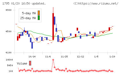 マサルチャート