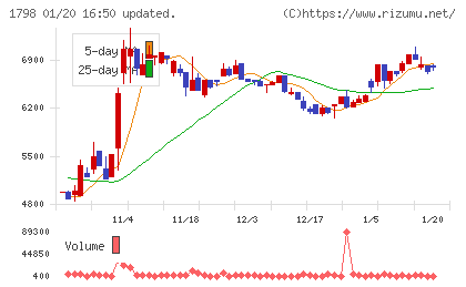 守谷商会チャート