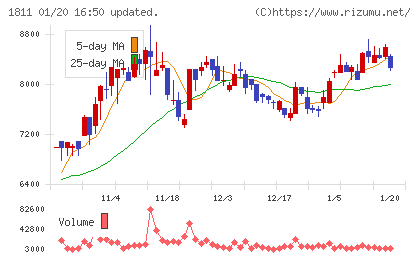 錢高組チャート