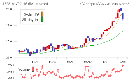 田辺工業チャート