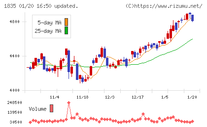 東鉄工業チャート