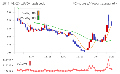 大盛工業チャート