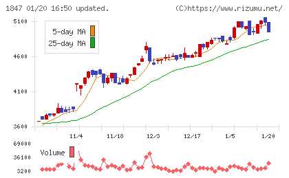 イチケンチャート