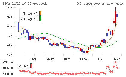 アストロスケールホールディングスチャート
