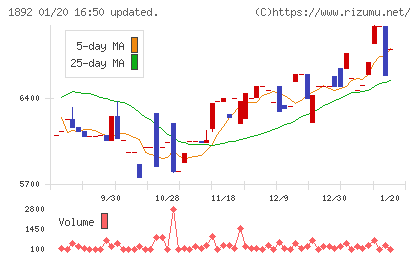徳倉建設チャート