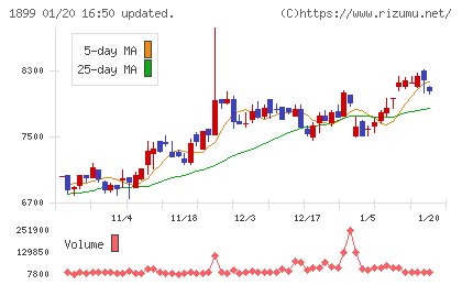 福田組チャート
