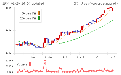 大成温調チャート