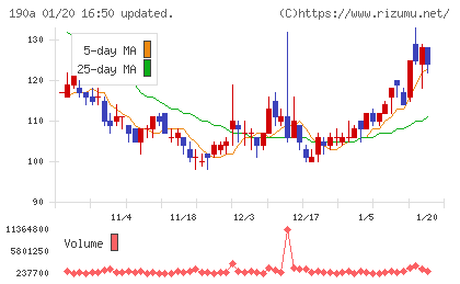 Chordia Therapeuticsチャート