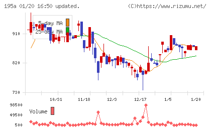 ＭＵＳＣＡＴ　ＧＲＯＵＰチャート