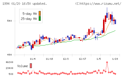 高橋カーテンウォール工業チャート