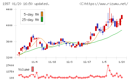 暁飯島工業チャート