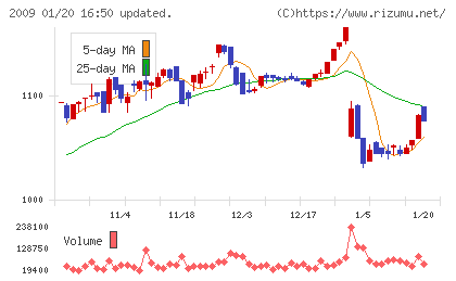 鳥越製粉チャート