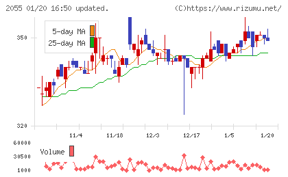 日和産業チャート
