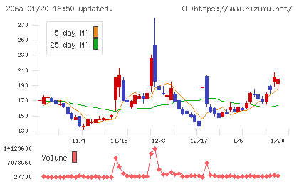 ＰＲＩＳＭ　ＢｉｏＬａｂチャート