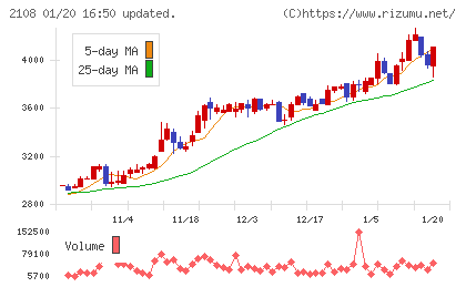 日本甜菜製糖チャート