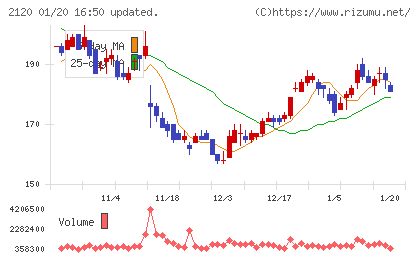 ＬＩＦＵＬＬチャート