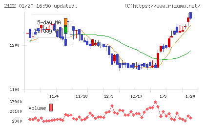 インタースペースチャート
